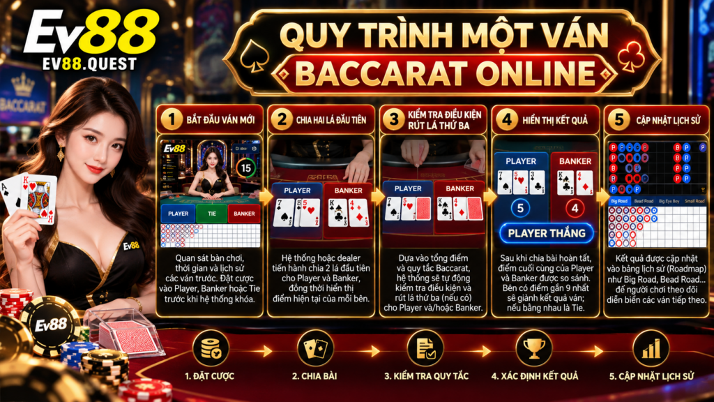 Quy trình một ván Baccarat Online