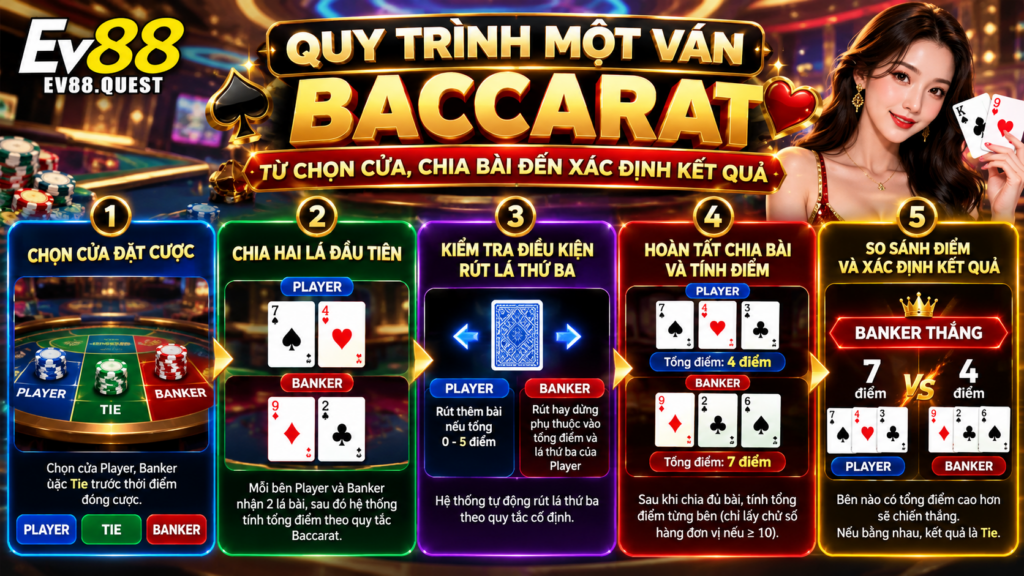 Quy trình một ván Baccarat từ chọn cửa, chia bài đến xác định kết quả