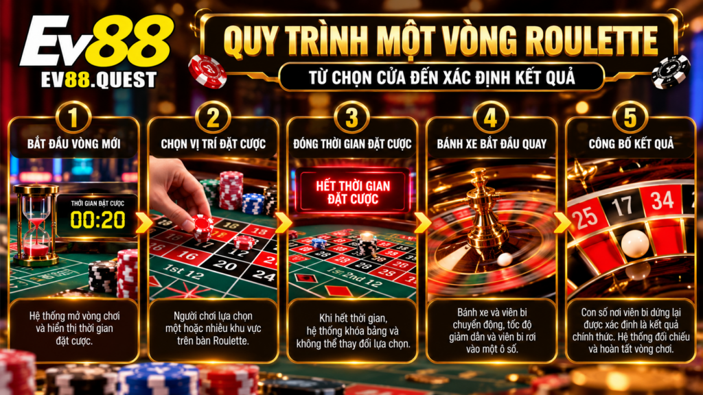 Quy trình một vòng Roulette