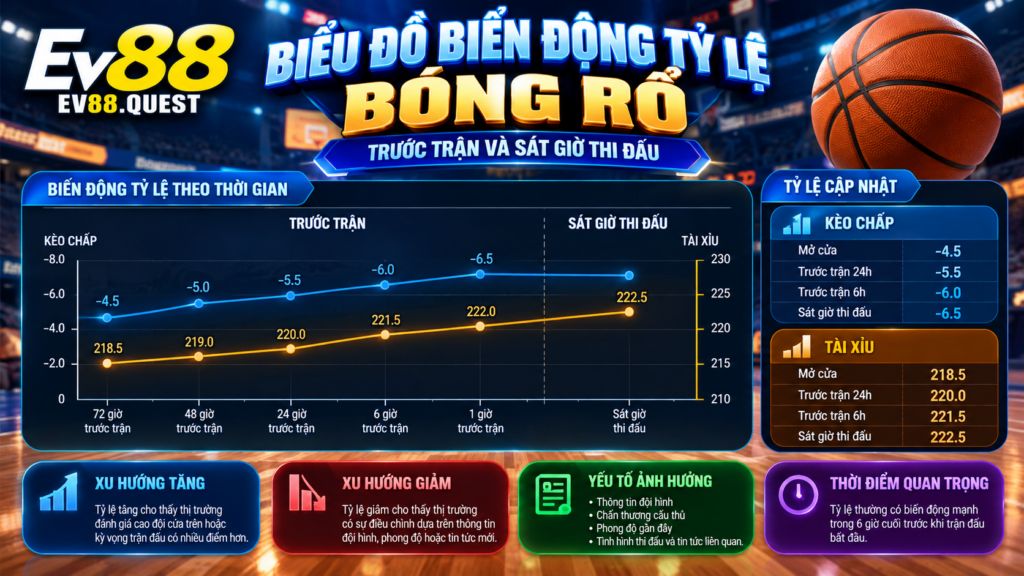 Biểu đồ biến động tỷ lệ bóng rổ trước trận và sát giờ thi đấu