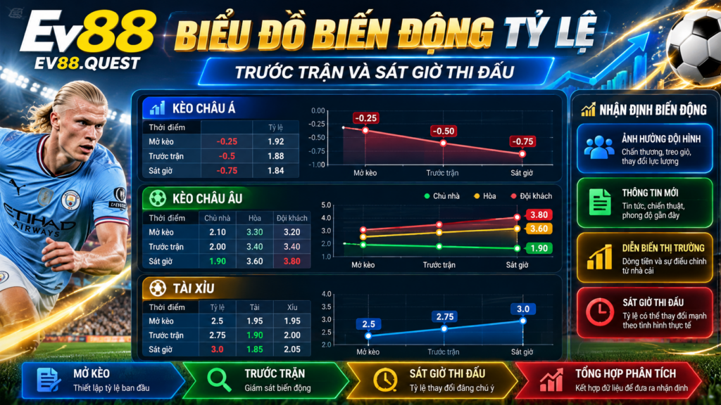 Biểu đồ biến động tỷ lệ trước trận và sát giờ thi đấu